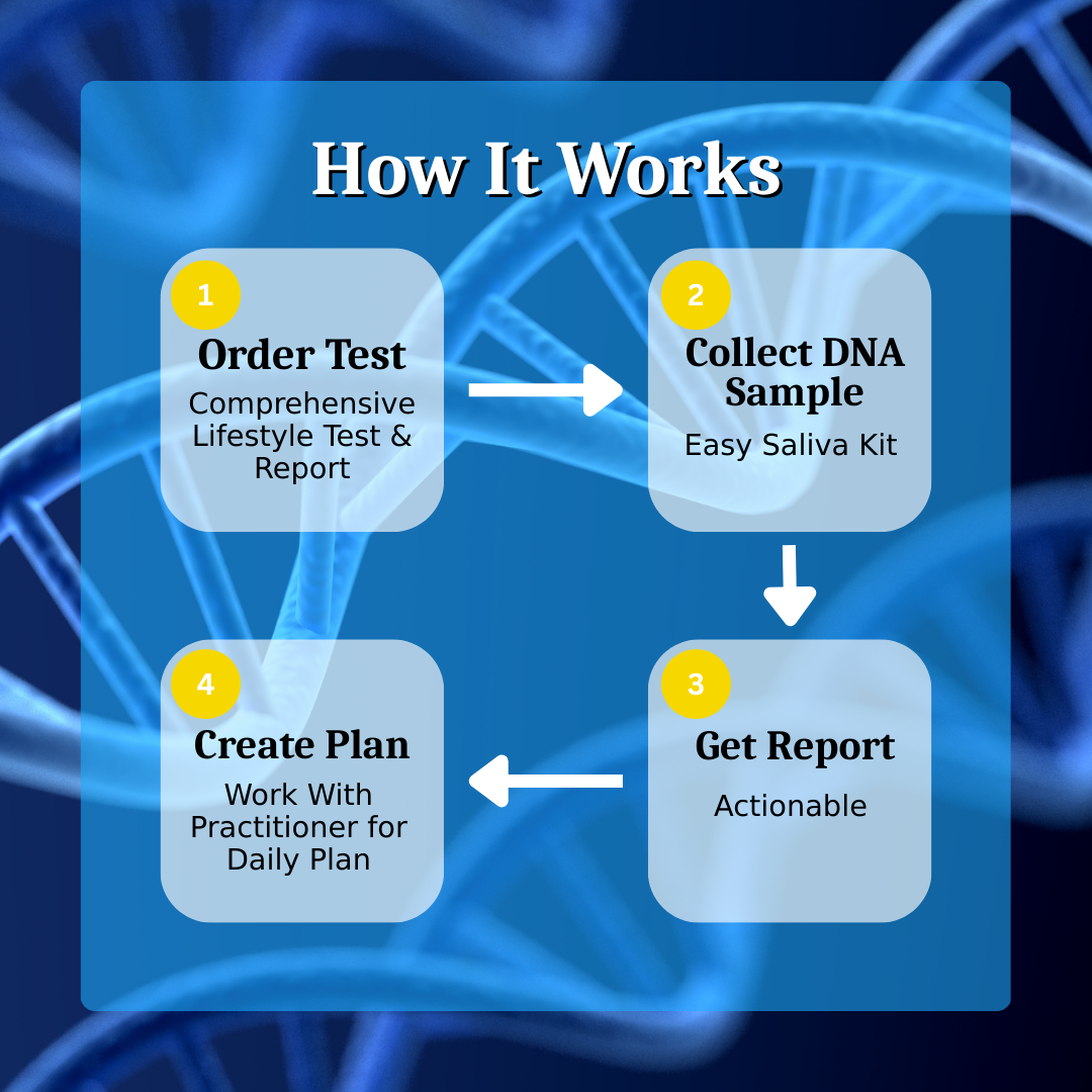 Comprehensive Lifestyle Test & Report | Personalized Genetic Testing